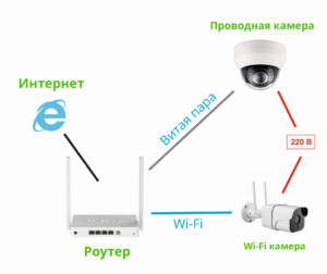 Схема подключения IP-камеры с картой памяти по проводу или по WiFi