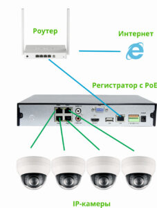 Схема подключения IP-камер с регистратором со встроенным PoE-коммутатором