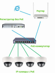 Самая надёжная схема подключения IP-камер