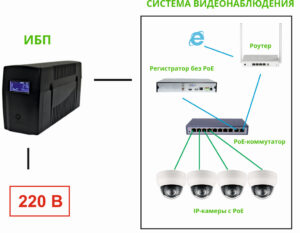 Самая надёжная схема подключения IP-камер