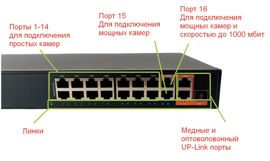 Обозначение портов на примере POE-коммутатора Dahua